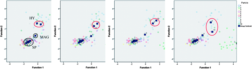 Canonical discriminant function graphs showing the increase in uncertainty of correlation between two samples of GSR from the same make as number of particles decrease from left to right. Individual graphs depict the results for 10, 8, 5 and 3 particles of sample 10.