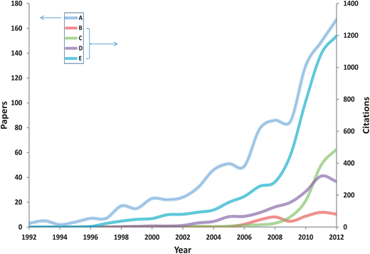 Results of bibliometric analysis of the number of publications (A) and citations (B/C/D/E) per year listed on ISI Thomson Web of Science® (http://wos.mimas.ac.uk/) for the period 1992–2012, using the search terms (A) Raman AND disease, (B) spatially offset Raman AND disease, (C) SERS AND disease, (D) Raman endoscopy, (E) Raman imaging AND disease.