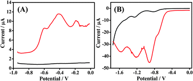 Voltammetric response obtained at Forensic Finger sensor/ionogel interface in the absence (black) and in the presence (red) of (A) GSR & (B) DNT. Voltammetric parameters are outlined in Section 2.3.