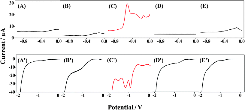 Specificity tests for the Forensic Finger toward analysis of GSR- and DNT-rich surfaces. Voltammetric response of the Forensic Finger at (A and A′) wooden; (B and B′) plastic; (C) GSR-rich; (C′) DNT-rich; (D and D′) paper and (E and E′) metal surfaces.