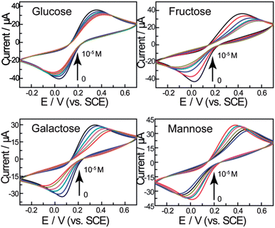 CVs of the gold electrode modified with a self-assembled monolayer of compound 1 in 0.2 M PBS (pH = 8.0) containing 5 mM Fe(CN)63−/4− (1 : 1) with 0.1 M KNO3 after treatment in the different concentrations of saccharides (from outer to inner: 0, 10−6, 3 × 10−6, 5 × 10−6, 8 × 10−6, 10−5 M) at 100 mV s−1.