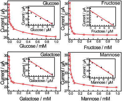 The calibration curve obtained using peak current as a function of saccharide concentration. The inset shows the linear relationship between the peak current and the concentration of saccharides applied in the calibration (from 0 to 10 μM).