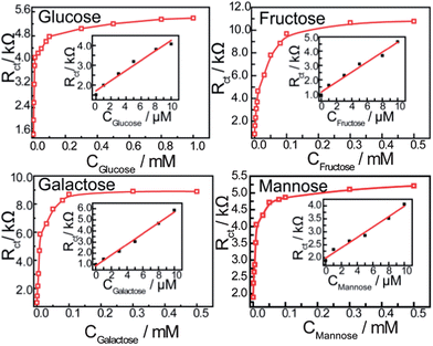 Calibration curves obtained using Rct as a function of saccharide concentration. The frequency range is between 100 mHz and 100 kHz at the half-wave potential of 0.20 V with 10 mV sine wave potential. The inset shows the linear relationship between the Rct and the concentration of saccharides (from 0 to 10 μM).