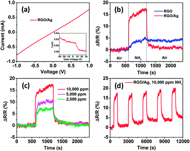 (a) I–V characteristic of RGO/Ag hybrids on gold electrodes and the inset is the FET measurement of the sensor device. (b) The room-temperature dynamic-sensing responses of RGO before and after Ag NP deposition. (c) Dynamic responses of RGO/Ag hybrids when exposed to different concentrations of NH3. (d) Five-cycle responses of RGO/Ag to 10 000 ppm NH3, indicating a good stability of the sensor.