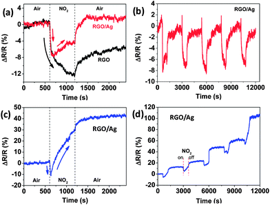 (a) Dynamic sensing responses of RGO to NO2 before and after Ag NP deposition. (b) Five-cycle sensing behavior of RGO/Ag hybrids followed by the first cycle in (a). (c and d) First cycle and the subsequent five-cycle sensing response, respectively, for another RGO/Ag sample with the same Ag NP loading (15 min deposition).