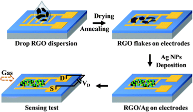 Schematic illustration of the process to fabricate RGO/Ag hybrid sensor devices and the subsequent sensing measurements.