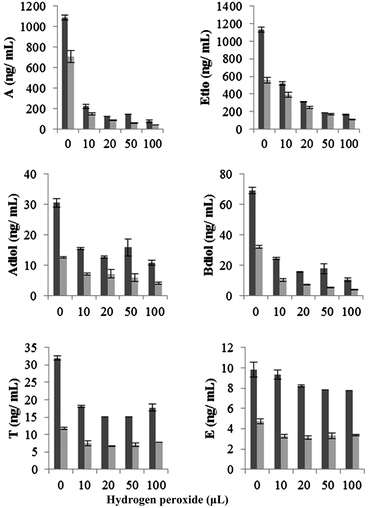 Change in absolute concentration of endogenous steroids on addition of hydrogen peroxide in presence of peroxidase (5 units) at physiological pH. Data were mean values from 3 repeated experiments (n = 3) with standard deviation represented by the error bars.  male urine;  female urine.