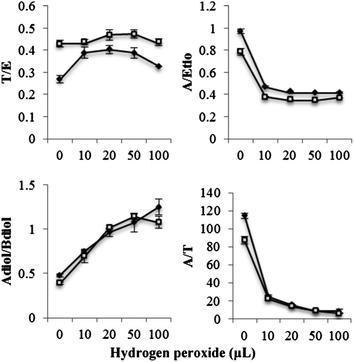 Change in steroidal ratios on addition of hydrogen peroxide in presence of peroxidase (5 units) at physiological pH. Data were mean values from 3 repeated experiments (n = 3) with standard deviation represented by the error bars.  male urine;  female urine.