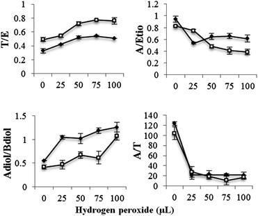 Change in steroidal ratios on addition of hydrogen peroxide in presence of ferrous sulphate (0.025 mM) at physiological pH. Data were mean values from 3 repeated experiments (n = 3) with standard deviation represented by the error bars.  male urine;  female urine.