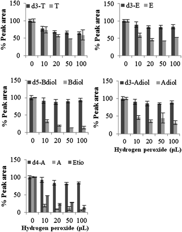 Percentage recovery of internal standard on addition of hydrogen peroxide in presence of peroxidase at physiological pH. Data were mean values of peak area of total ions (n = 3) with standard deviation represented by the error bars.