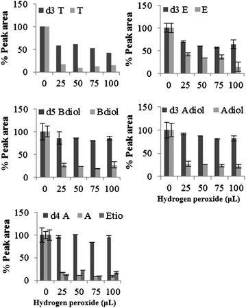 Percentage recovery of internal standard on addition of hydrogen peroxide in presence of ferrous sulphate (0.025 mM) at physiological pH. Data were mean values of peak area of total ions (n = 3) with standard deviation represented by the error bars.