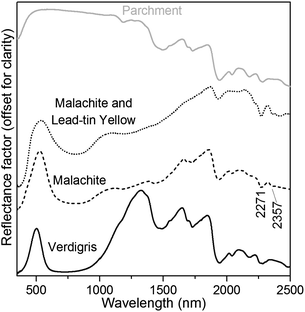 FORS spectra of reference green pigments and mixtures, bound in gum Arabic and painted on a parchment support, whose spectrum is shown at the top for comparison.