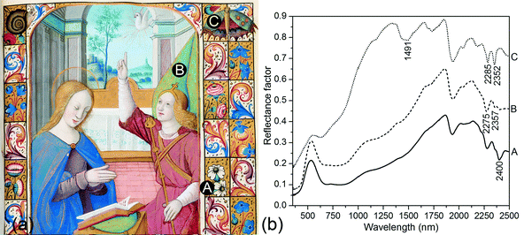 FM MS 92, Book of Hours, Loire region (Angers?), c. 1490–1510 (a) detail from fol. 27r, indicating areas of analysis © Fitwilliam Museum, Cambridge; (b) corresponding FORS spectra.