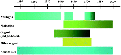 Timeline summarising the green pigments and mixtures identified on the French manuscripts analysed. See text for a detailed discussion.