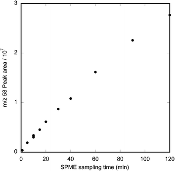 Graph of peak area for methamphetamine (m/z 58) as a function of exposure time when a PDMS SPME fibre was exposed to a gas stream containing 4.2 μg m−3 methamphetamine.