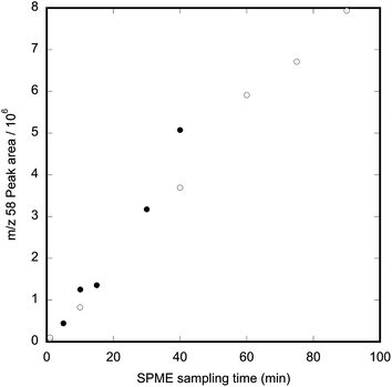 Relationship between exposure time and methamphetamine ion-fragment abundance when a PDMS fibre is exposed to 1 μg m−3 methamphetamine vapour using an injection solvent of 1 : 3.2 acetonitrile : water. The different symbols show data collected on sequential days.