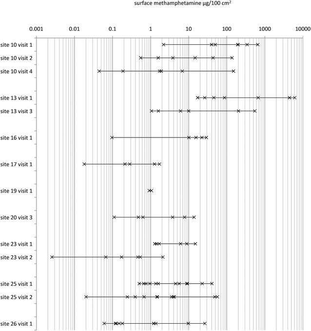 Diagram showing the surface wipe methamphetamine concentrations from nine suspected former clandestine laboratories. Airborne methamphetamine was detected from sites 10, 13 and 25 using the dynamic SPME sampler combined with GC-MS.