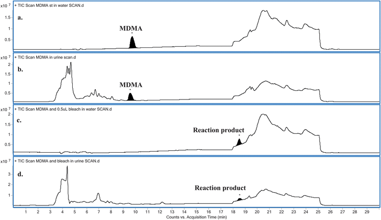 Comparison between the LC-MS full scan chromatograms obtained for: (a) MDMA in water, (b) MDMA in urine, (c) MDMA reacted with NaOCl in water and (d) MDMA reacted with NaOCl in urine.