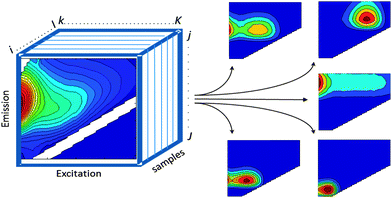 EEM dataset arranged in a threeway structure and decomposed into five PARAFAC components.