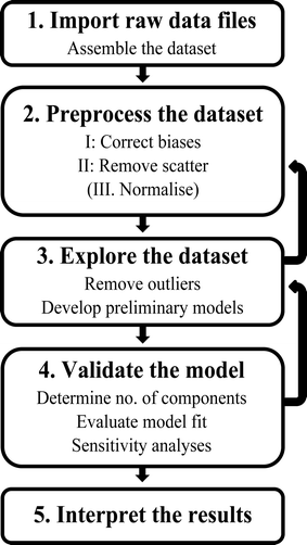 Schematic of the steps involved in PARAFAC analysis of fluorescence excitation emission matrices (EEMs).