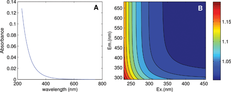 (A) Absorbance of a DOM sample from the tutorial dataset, and (B) calculated correction factors accounting for its inner filter effect.