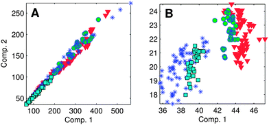 (A) Strongly correlated components violate the variability assumption of the PARAFAC model; (B) normalising each EEM to its total signal improves adherence to the variability assumption.