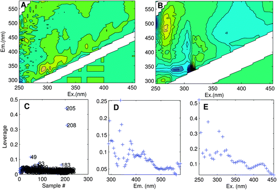 (A) Residuals for an adequately modelled sample with minor peaks along the diagonal, and (B) a poorly modelled sample (no. 205). Leverage plots indicate: (C) unusual samples (205, 208, 49); (D) emission wavelengths with high influence especially near 340 nm; (E) excitation wavelengths with high influence especially near 250, 270 and 310 nm.