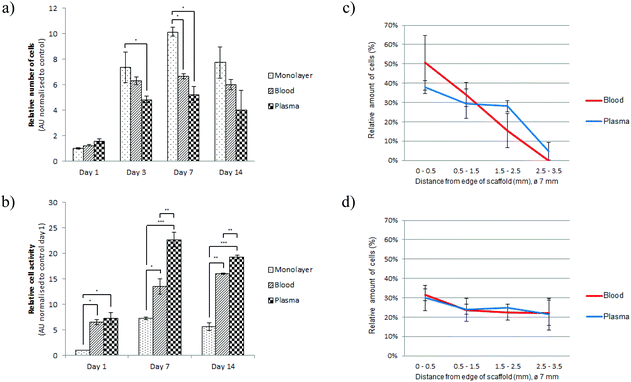 (a) Cell proliferation was measured by a BrdU assay and carried out on day 1, 3, 7 and 14. (b) Cell viability was measured by an XTT assay and carried out on day 1, 7 and 14. Each value represents the mean ± SEM of 4 samples and presented as arbitrary unit (AU) normalised to control cultures (monolayer – day 1). Statistical significance: *p < 0.05, **p < 0.01, ***p < 0.001. Significance between each time point was also analysed (not presented in the graphs). (a) Statistical significance was found for all groups between day 1 and 3. (b) Statistical significance was found for all groups between day 1 and 7, and between day 1 and 14. The cell distribution was evaluated after 2 days (c) and 14 days (d) by dividing the constructs into four areas between the edge and the centre. No significant difference was found between the groups.