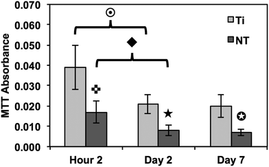 Cellular viability measured using an MTT assay to identify adhered immune cells. The results indicate a significant decrease in the number of adhered immune cells on titania nanotube arrays as compared to biomedical grade titanium. (, ★, , , ◆, p ≤ 0.05).