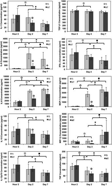 Cytokine/chemokine expression was identified using a CBA assay and flow cytometry. The results identify the presence of 10 different cytokines/chemokines, including IL-1β, IL-6, IL-8, IL-10, IL-12p70, TNF, TGF-β1, IFN-γ, MCP-1 and MIP-1β. The long-term results after 2 and 7 days of incubation in human whole blood lysate show significant reductions in protein expression on titania nanotube arrays as compared to biomedical grade titanium (, , , , ★, p ≤ 0.05).