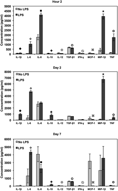 Cytokine/chemokine expression was identified using a CBA assay and flow cytometry. Human whole blood lysate incubated in RPMI medium with and without LPS tested for cytokine/chemokine expression after 2 hours and 2 and 7 days of incubation in human whole blood lysate on titania nanotube arrays as compared to the biomedical grade titanium. The results indicate altered short- and long-term cytokine/chemokine expression with the addition of LPS positive medium (◆, , , , , , , , ★, p ≤ 0.05).