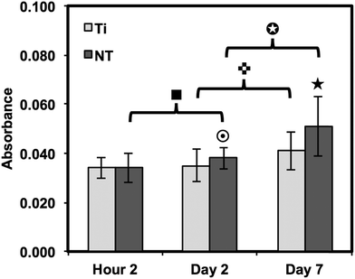 Nitric oxide release was measured by a Griess reagent. The results indicate a significant increase in long-term NO presence in substrate-exposed supernatant on titania nanotube arrays as compared to biomedical grade titanium (, ★, , ■, p ≤ 0.05).