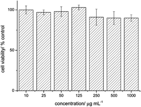 Cell viability percentage of OVCAR-3 cells after 72 h of incubation with PMMA47-b-P(PEGMEMA)46 micelles; n = 6.