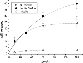 Release kinetics of micelles and Lucifer yellow for OVCAR-3 cells. Cells were incubated at 37 °C with micelles and Lucifer yellow for 30 min, then washed twice with PBS and the medium replaced with a new medium. The fluorescence intensity of the cell growth medium was directly correlated to the amount of dye or micelle that was released.