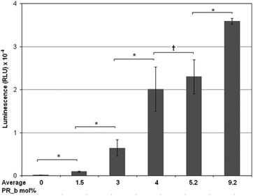 Effect of PR_b concentration on transfection efficiency of different 5 mol% PEG2000 stealth liposomal formulations encapsulating bPEI condensed DNA. 100 ng of DNA was delivered to DLD-1 cells in different formulations and incubated for 40 hours at 37 °C, followed by luminescence measurement. The values represent mean ± standard error of three separate liposomal experiments (n = 3), each done in replicates of six. Students t-test statistical analysis was performed and the statistical significance notated for the bracketed data * indicates p < 0.005; † indicates p > 0.5 and no statistical significance.