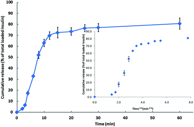 Cumulative release of insulin (); mean ± SD (n = 4). Inset: % release vs. t0.5.