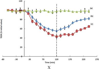 Effect of (a) the media control (), (b) hydrogel (), and (c) TMC solution () on TEER values of Calu-3 monolayers; mean ± SD (n = 4).