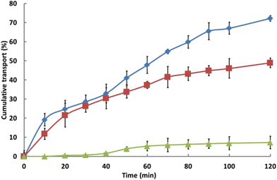 Cumulative transport of insulin from a TMC solution (), the hydrogel () and from an aqueous insulin solution (); mean ± SD (n = 4).