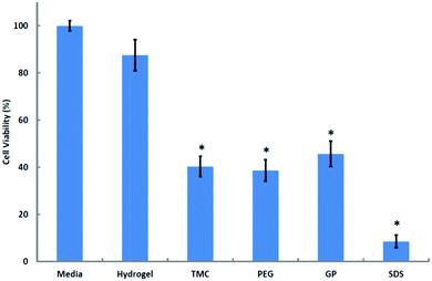 Cytotoxicity assay of hydrogel and components on Calu-3 monolayers. Results are presented as means ± SD (n = 4). *p < 0.001 with respect to media, 100% viability; Tukey–Kramer post hoc comparison test.