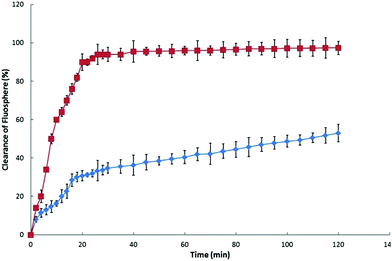 The recovery (clearance) of FluoSpheres© following the intranasal administration of () FluoSphere© solution and () TMC hydrogel. Mean ± SD, n = 3.