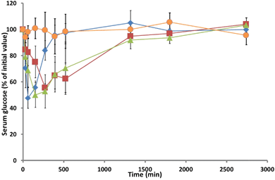 Serum glucose levels in rats monitored over 2 days following administration of: () insulin hydrogel; () insulin TMC solution; () TMC solution, and () insulin subcutaneous injection. Mean ± SD, n = 5.