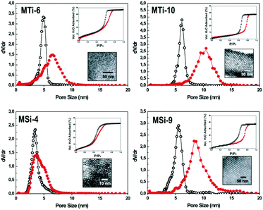 Pore size distribution (red line) and neck size distribution (black line) of typical mesoporous films used in this work obtained by water adsorption–desorption isotherms at 298 K (see upper insets). TEM images of the mesoporous films tested in this study (see lower inserts).