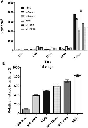 (A) Number of adhered cells per cm2 determined by DAPI staining (for statistical analysis see ESI), (B) MTT results. Relative metabolic activity after 14 days. MSi-9 nm was assigned as 100%. All samples are statistically different (p < 0.05).