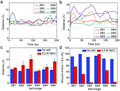 Fluctuation of the salt bridges within the dimer during the equilibrium at time-scales of hundreds of nanoseconds simulated by the coarse-grained model. Panel a/b: fluctuations of the distance between the mass center of the two amino acids involved in each of the salt bridge in non-salt condition (panel a) and for the solution with 0.5 M NaCl (panel b). Panel c: statistical result (average ± standard deviation) for the distance of each of the salt bridge during the 200 ns equilibrium. Panel d: amount of time the residue pair has been in an effective salt bridge state (<8 Å for the coarse-grained model).