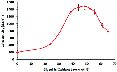 VPP PEDOT conductivity as a function of weight percentage of the glycol surfactant within the oxidant layer. (Glycol content within PEDOT capped at 16 wt%, see Fig. 2.)