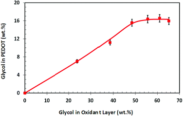 Weight percentage of glycol surfactant within the PEDOT polymer as a function of the glycol content in the oxidant layer.