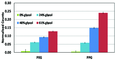 ToF-SIMS relative measurements of the PEG and PPG moieties in the glycol surfactant, which now resides within the PEDOT polymer surface (i.e. top 1–2 nm) for the different glycol weight percents originally in the oxidant layer (95% confidence level with N = 10 samples).