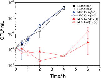 Antibacterial activity of p(HEMA-co-MPC) films of MPC10/Ag0 and MPC10/Ag10 tested under growing conditions.