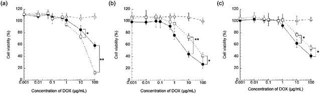 The cytotoxicity of free DOX (open squares), DOX@PNP (closed circles), and empty PNP (open triangles) against (a) KB-3-1 cells, (b) KB-C-2 cells, and (c) KB/MRP cells at 24 h. The relative viabilities of the cells are expressed as a function of the DOX concentration. The data are presented as the mean ± SD (n = 5) (*p < 0.05, **p < 0.01).