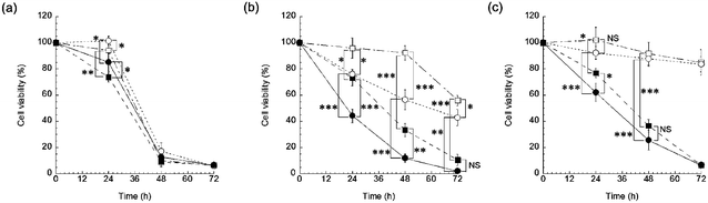 Time- and drug concentration-dependent cytotoxicity of free DOX and DOX@PNP against (a) KB-3-1 cells, (b) KB-C-2 cells, and (c) KB/MRP cells. The DOX concentrations were 1 μg mL−1 (open squares: free DOX, open circles: DOX@PNP) and 10 μg mL−1 (closed squares: free DOX, closed circles: DOX@PNP). The data are presented as the mean ± SD (n = 5) (*p < 0.05, **p < 0.01, ***p < 0.005, NS indicates not significant).